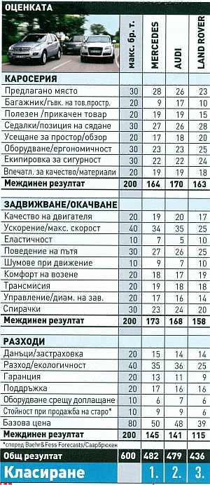 Мерцедес ML - Range Rover - Audi Q7